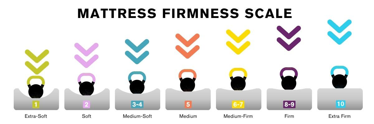 Mattress firmness scale